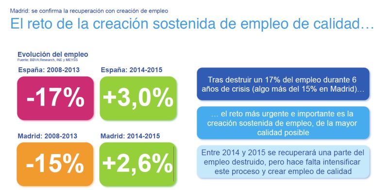Recuperación económica Madrid.El BBVA prevé para Madrid un crecimiento económico del 2’5% en 2015: El BBVA prevé para Madrid un crecimiento económico del 2’5% en 2015 Recuperación económica Madrid.El BBVA prevé para Madrid un crecimiento económico del 2’5% en 2015: El BBVA prevé para Madrid un crecimiento económico del 2’5% en 2015