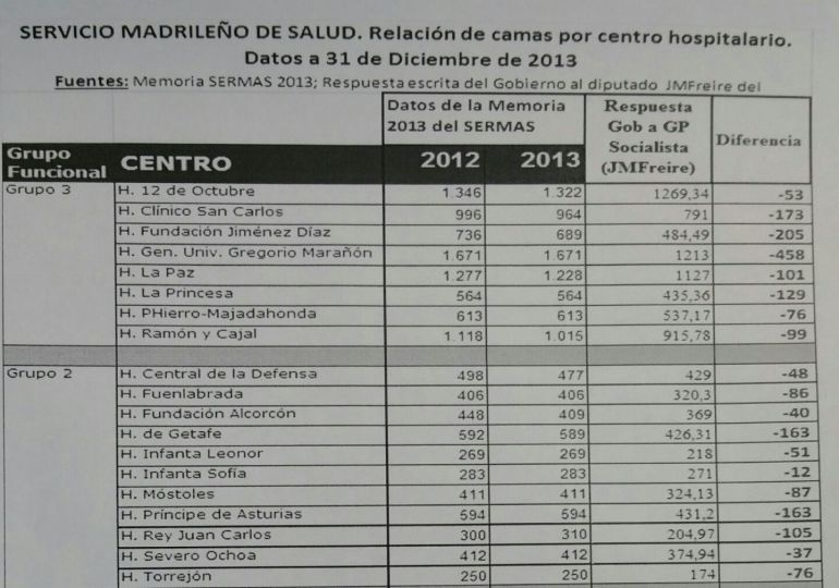 Sanidad y el truco de las camas Sanidad y el truco de las camas
