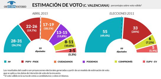 Resultado encuesta MyWord sobre la intención de voto en la Comunitat Valenciana