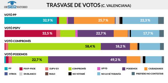 Resultado encuesta MyWord sobre intención voto para la Cadena SER Comunitat Valenciana