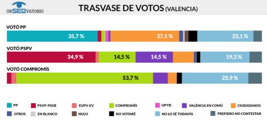Resultado encuesta MyWord para la Cadena SER Comunitat Valenciana sobre intención de voto en la Comunitat Valenciana