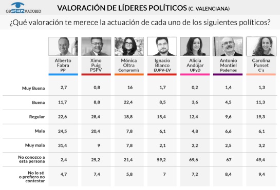 valoracion lideres Comunitat Encuesta SER valoracion lideres Comunitat Encuesta SER