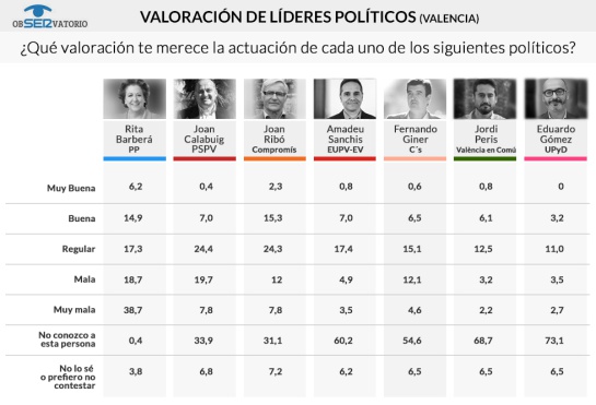 valoracion lideres Valencia Encuesta SER valoracion lideres Valencia Encuesta SER