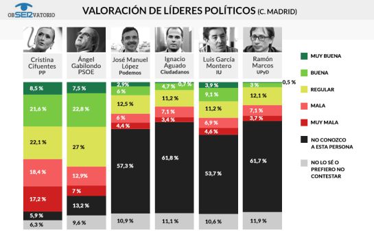 El PP ganaría en la Comunidad pero necesitaría a Ciudadanos para gobernar El PP ganaría en la Comunidad pero necesitaría a Ciudadanos para gobernar