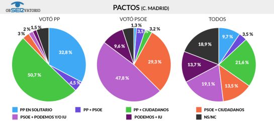 El PP ganaría en la Comunidad pero necesitaría a Ciudadanos para gobernar El PP ganaría en la Comunidad pero necesitaría a Ciudadanos para gobernar