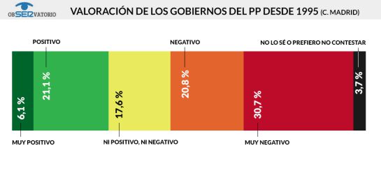 El PP ganaría en la Comunidad pero necesitaría a Ciudadanos para gobernar El PP ganaría en la Comunidad pero necesitaría a Ciudadanos para gobernar