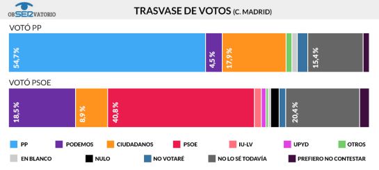 El PP ganaría en la Comunidad pero necesitaría a Ciudadanos para gobernar El PP ganaría en la Comunidad pero necesitaría a Ciudadanos para gobernar