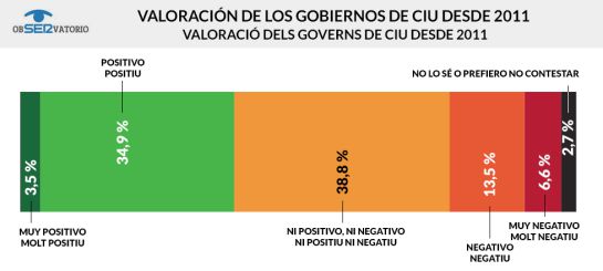 Trias ganaría a Colau por poco Trias ganaría a Colau por poco