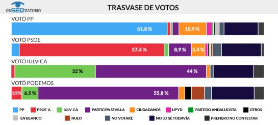 El PSOE ganaría las elecciones en Sevilla con el 32,2 % de los votos El PSOE ganaría las elecciones en Sevilla con el 32,2 % de los votos