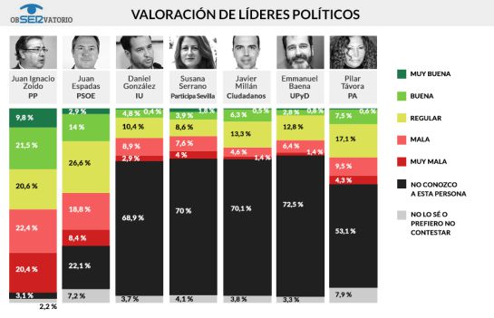 El PSOE ganaría las elecciones en Sevilla con el 32,2 % de los votos El PSOE ganaría las elecciones en Sevilla con el 32,2 % de los votos