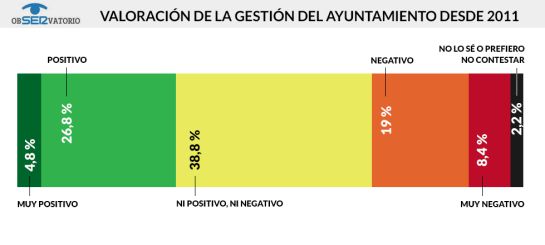 El PSOE ganaría las elecciones en Sevilla con el 32,2 % de los votos El PSOE ganaría las elecciones en Sevilla con el 32,2 % de los votos