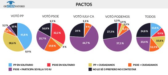El PSOE ganaría las elecciones en Sevilla con el 32,2 % de los votos El PSOE ganaría las elecciones en Sevilla con el 32,2 % de los votos