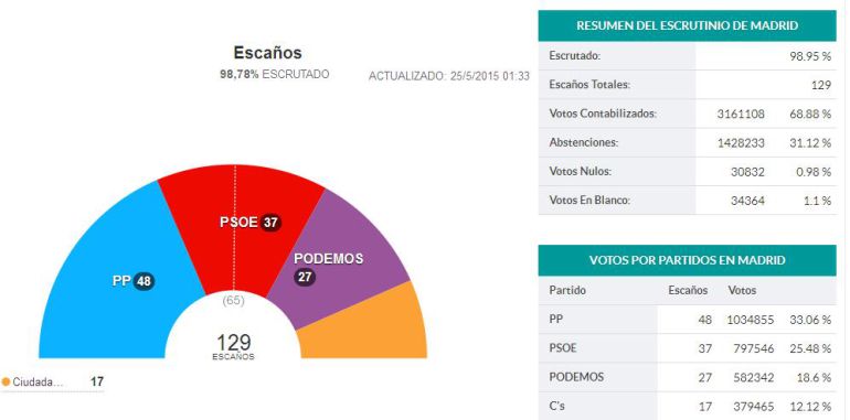 Cifuentes resiste Cifuentes resiste