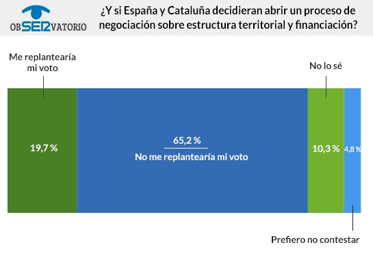 Elecciones catalanas: El independentismo gana en escaños Elecciones catalanas: El independentismo gana en escaños