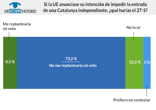 Elecciones catalanas: El independentismo gana en escaños Elecciones catalanas: El independentismo gana en escaños