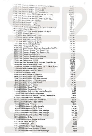 Relación de gastos no justificados por Álvaro Renedo en 2006 en el que aparecen restaurantes y gasolineras (y II). Relación de gastos no justificados por Álvaro Renedo en 2006 en el que aparecen restaurantes y gasolineras (y II).