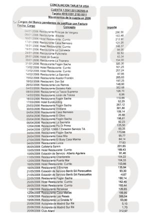Relación de gastos no justificados por Álvaro Renedo en 2006 en el que aparecen restaurantes y gasolineras (I) Relación de gastos no justificados por Álvaro Renedo en 2006 en el que aparecen restaurantes y gasolineras (I)