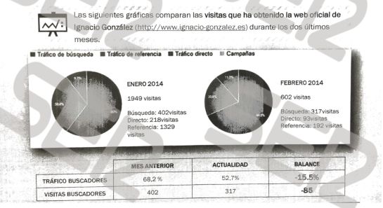 Análisis realizado por EICO sobre las visitas a la página personal de Ignacio González y que recoge el hundimiento en el número de visitas durante el mes de febrero de 2014 Análisis realizado por EICO sobre las visitas a la página personal de Ignacio González y que recoge el hundimiento en el número de visitas durante el mes de febrero de 2014
