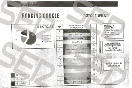 Ranking en Google sobre la figura del aspirante a candidato Ignacio González. El entonces presidente de la Comunidad concentraba un 60% de opiniones negativas Ranking en Google sobre la figura del aspirante a candidato Ignacio González. El entonces presidente de la Comunidad concentraba un 60% de opiniones negativas