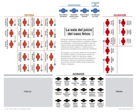Disposición de los acusados, la defensa, la acusación y el tribunal en la sala. Disposición de los acusados, la defensa, la acusación y el tribunal en la sala.