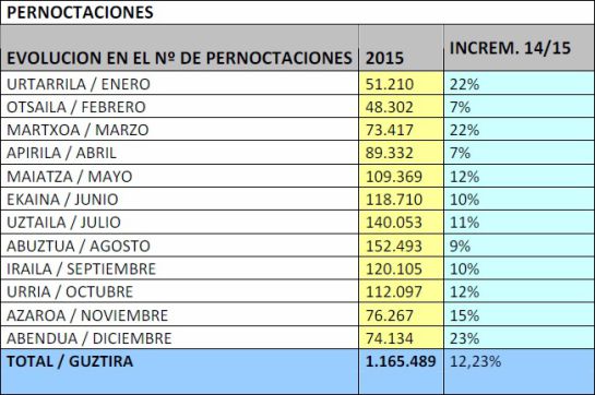 Tabla pernoctaciones Tabla pernoctaciones