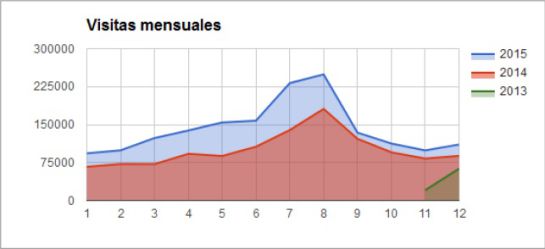 tabla visitas web tabla visitas web