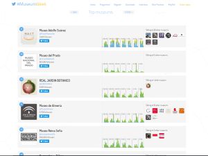 Ranking nacional del MuseumWeek Ranking nacional del MuseumWeek