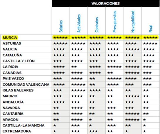 Sobresaliente en transparencia, pero solo con cinco indicadores Sobresaliente en transparencia, pero solo con cinco indicadores