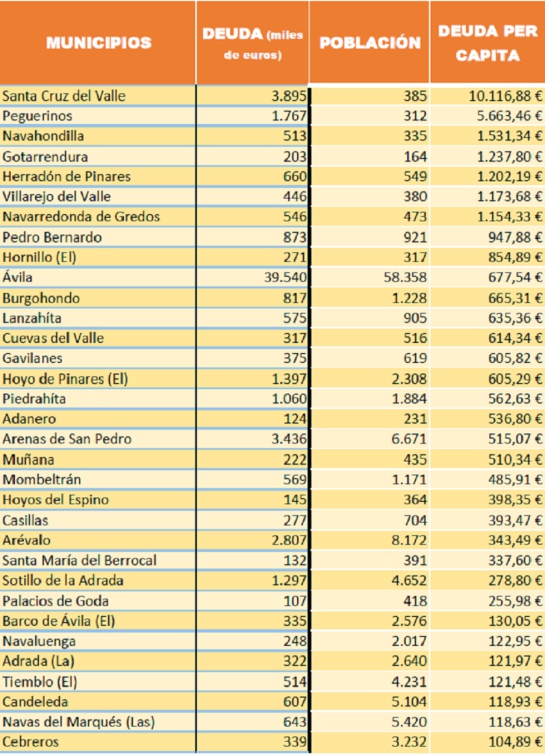 Tabla de los ayuntamientos de Ávila con más deuda por habitante Tabla de los ayuntamientos de Ávila con más deuda por habitante