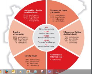Acción Social en 2015 Acción Social en 2015