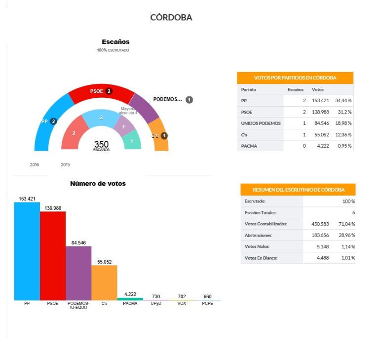 Resultados de las Elecciones Generales del 26 de Junio de 2016 Resultados de las Elecciones Generales del 26 de Junio de 2016
