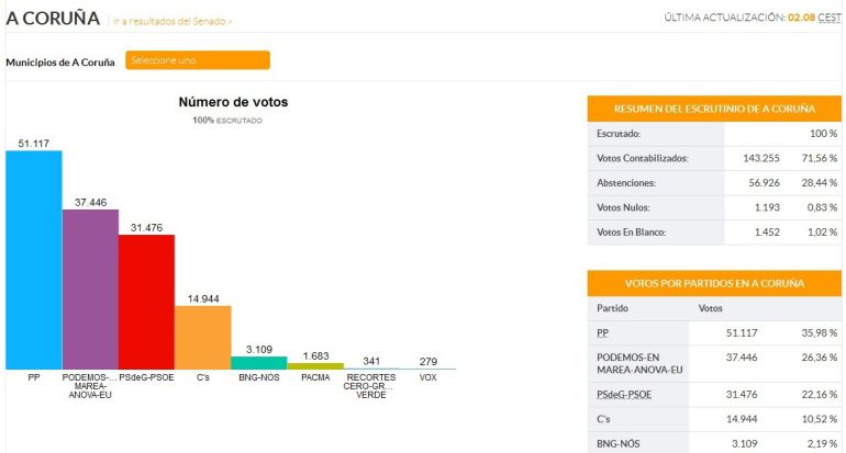 Resultados de A Coruña. Resultados de A Coruña.