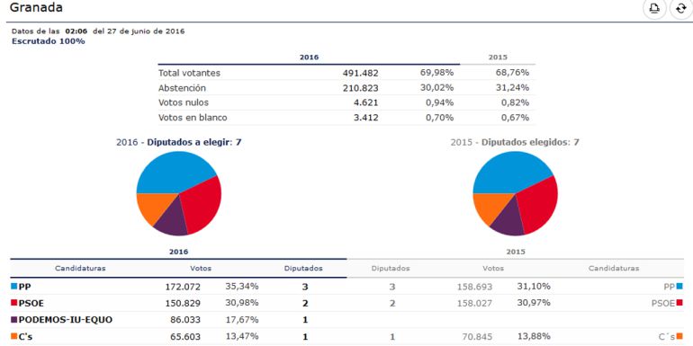 Resultado de las Elecciones Generales 2016 en la provincia de Granada Resultado de las Elecciones Generales 2016 en la provincia de Granada