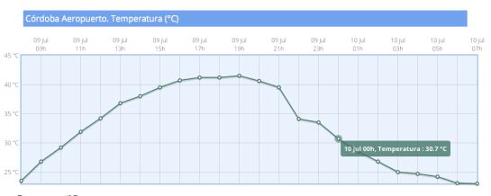 Gráfico de la AEMET con la evolución de las temperaturas entre ayer y hoy Gráfico de la AEMET con la evolución de las temperaturas entre ayer y hoy