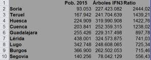 Las diez provincias con más árboles por habitante Las diez provincias con más árboles por habitante