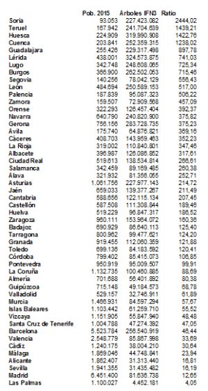Relación de provincias por número de árboles/habitante. Relación de provincias por número de árboles/habitante.