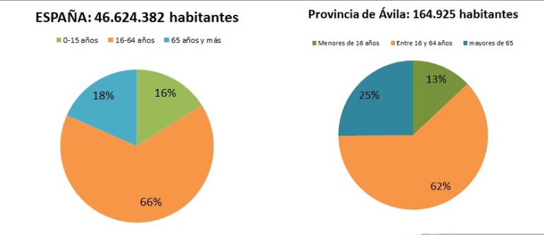 Gráfico comparativo de la población de España y Ávila por grupos de edad Gráfico comparativo de la población de España y Ávila por grupos de edad