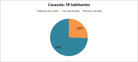 En la provincia de Ávila uno de cada cuatro habitantes tiene más de 65 años En la provincia de Ávila uno de cada cuatro habitantes tiene más de 65 años