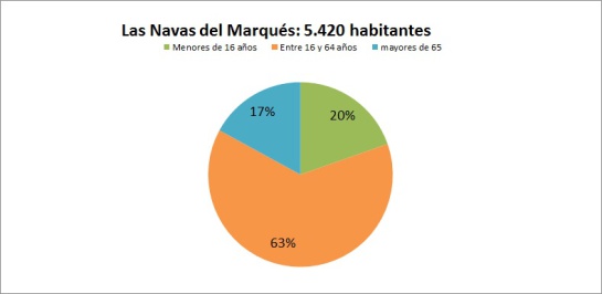En la provincia de Ávila uno de cada cuatro habitantes tiene más de 65 años En la provincia de Ávila uno de cada cuatro habitantes tiene más de 65 años
