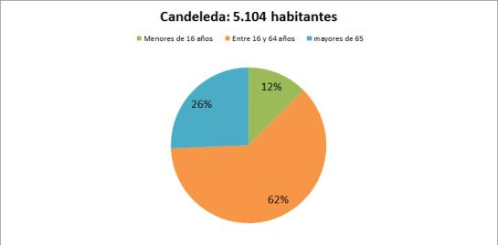 En la provincia de Ávila uno de cada cuatro habitantes tiene más de 65 años En la provincia de Ávila uno de cada cuatro habitantes tiene más de 65 años