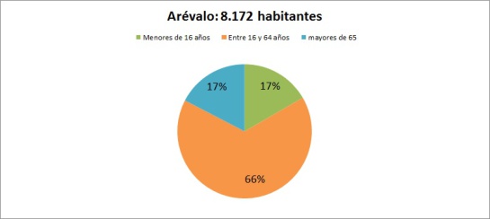 En la provincia de Ávila uno de cada cuatro habitantes tiene más de 65 años En la provincia de Ávila uno de cada cuatro habitantes tiene más de 65 años