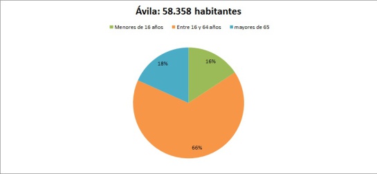 En la provincia de Ávila uno de cada cuatro habitantes tiene más de 65 años En la provincia de Ávila uno de cada cuatro habitantes tiene más de 65 años
