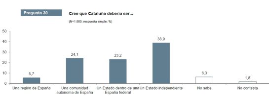 Encuesta CEO: El independentismo pierde fuelle Encuesta CEO: El independentismo pierde fuelle