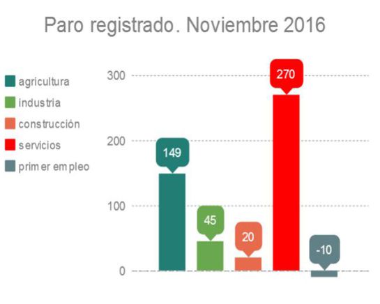 Datos del paro registrado del mes de noviembre de 2016 Datos del paro registrado del mes de noviembre de 2016
