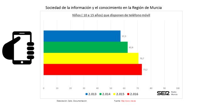 Cada vez más niños tienen móvil con internet Cada vez más niños tienen móvil con internet