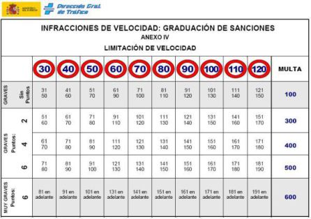 Tabla de sanciones por exceso de velocidad Tabla de sanciones por exceso de velocidad