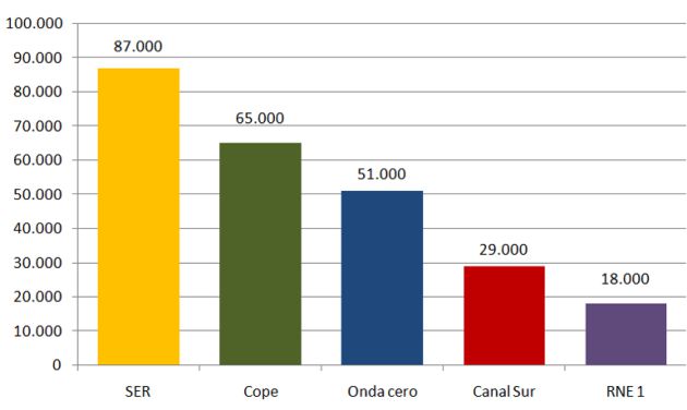 Gráfico de elaboración propia con datos de audiencia de la radio en la provincia de Granada según la primera oleada del EGM de 2017 Gráfico de elaboración propia con datos de audiencia de la radio en la provincia de Granada según la primera oleada del EGM de 2017