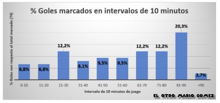 ¿Cuándo marca el Conquense? ¿Cuándo le marcan? ¿Le beneficia el balón parado? ¿Cuándo marca el Conquense? ¿Cuándo le marcan? ¿Le beneficia el balón parado?