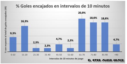 ¿Cuándo marca el Conquense? ¿Cuándo le marcan? ¿Le beneficia el balón parado? ¿Cuándo marca el Conquense? ¿Cuándo le marcan? ¿Le beneficia el balón parado?