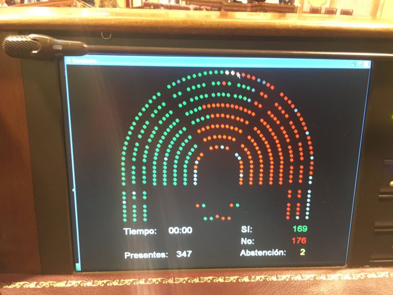 La pantalla del Congreso muestra los resultados de la votación La pantalla del Congreso muestra los resultados de la votación